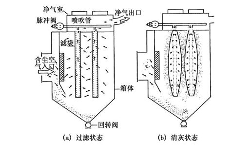 除尘器袋笼工作图片