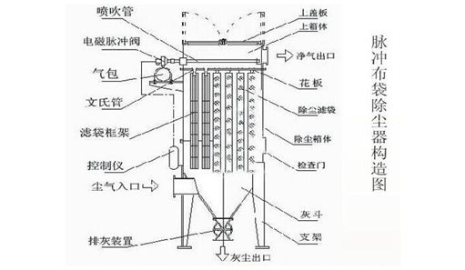 除尘器袋笼工作图片