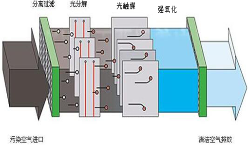 UV光氧废气处理设备工作原理图片