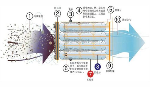 等离子废气处理设备工作原理图片