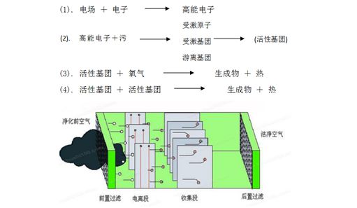 废气处理设备工作原理图片